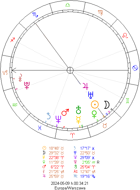 horoskop zegar astrologiczny