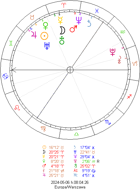 horoskop zegar astrologiczny