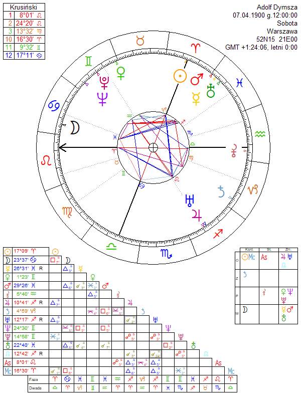 Adolf Dymsza horoskop urodzeniowy