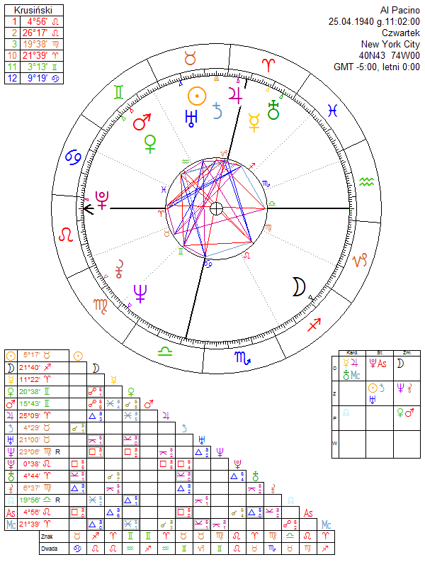 Al Pacino horoskop urodzeniowy