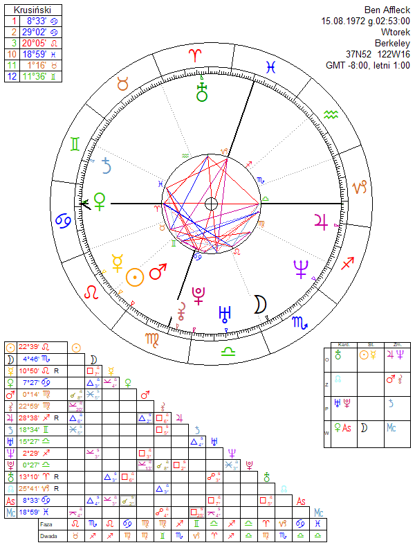 Ben Affleck horoskop urodzeniowy