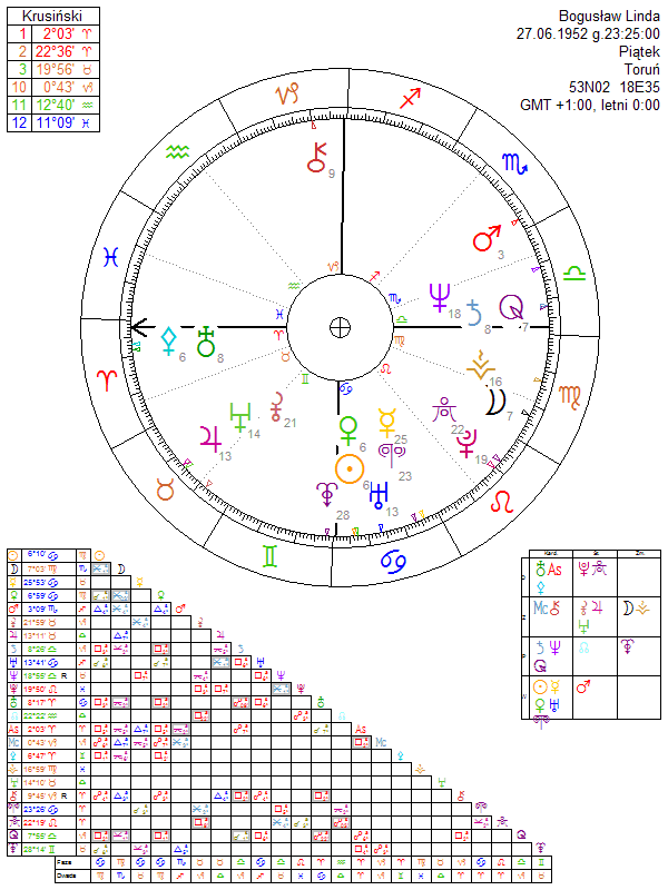 Bogusław Linda horoskop urodzeniowy