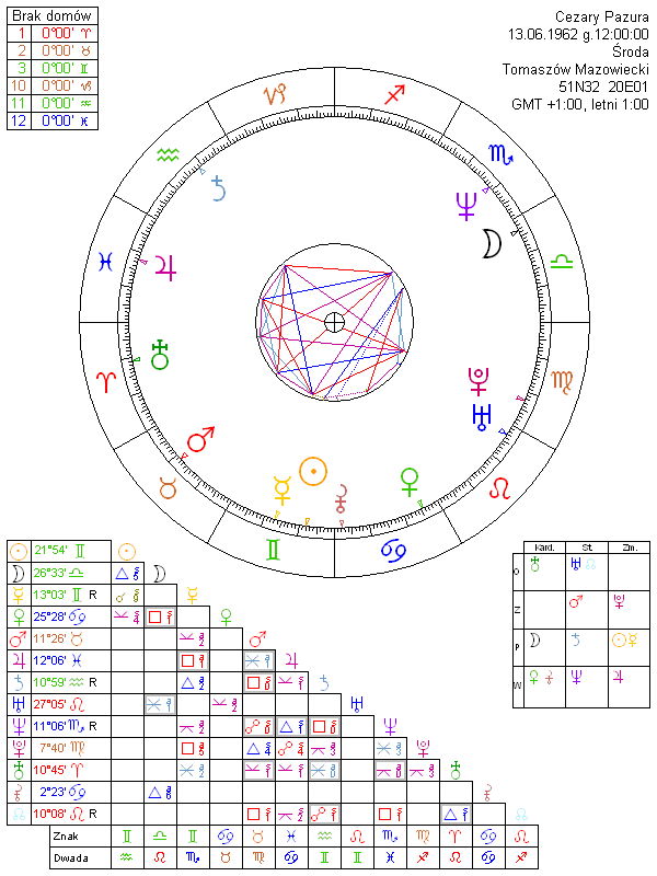 Cezary Pazura horoskop