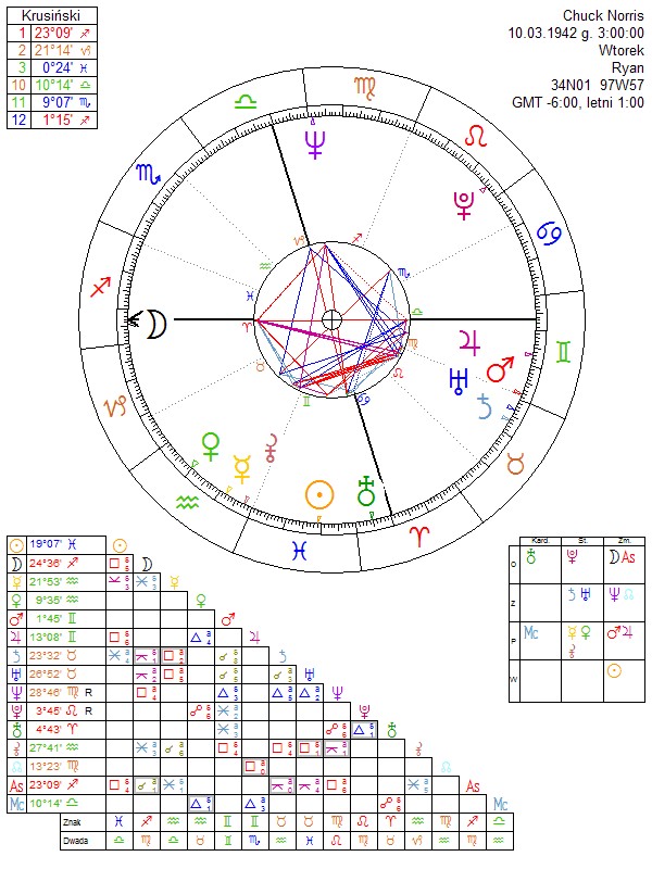 Chuck Norris horoskop urodzeniowy