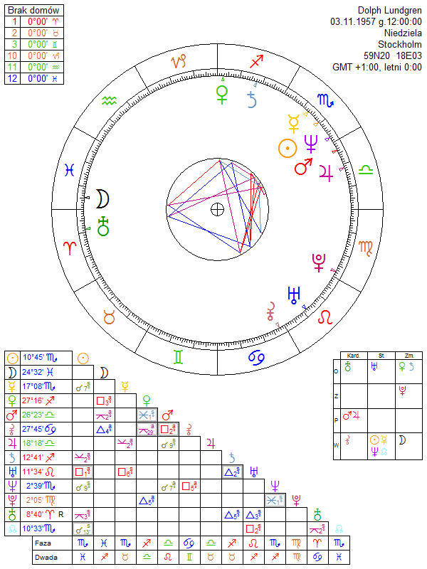 Dolph Lundgren horoskop urodzeniowy