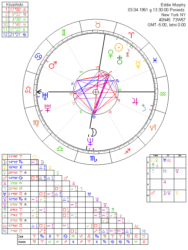 Eddie Murphy horoskop