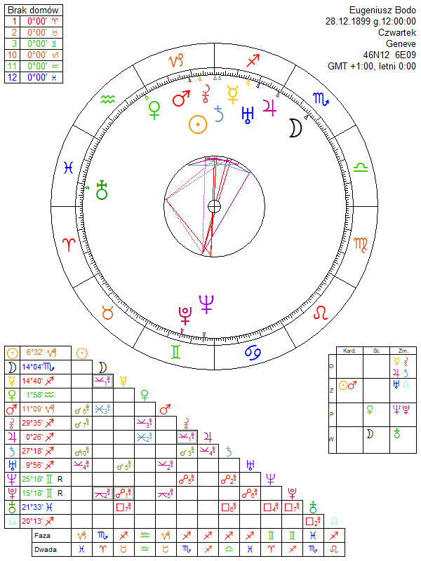 Eugeniusz Bodo horoskop urodzeniowy