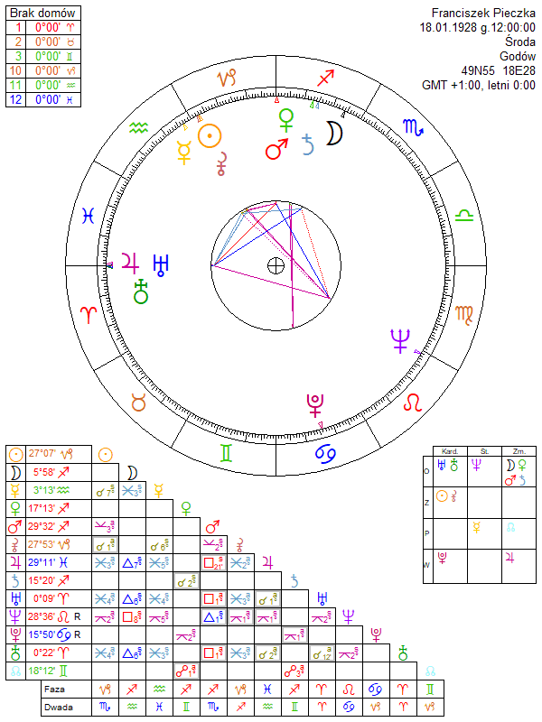 Franciszek Pieczka horoskop urodzeniowy