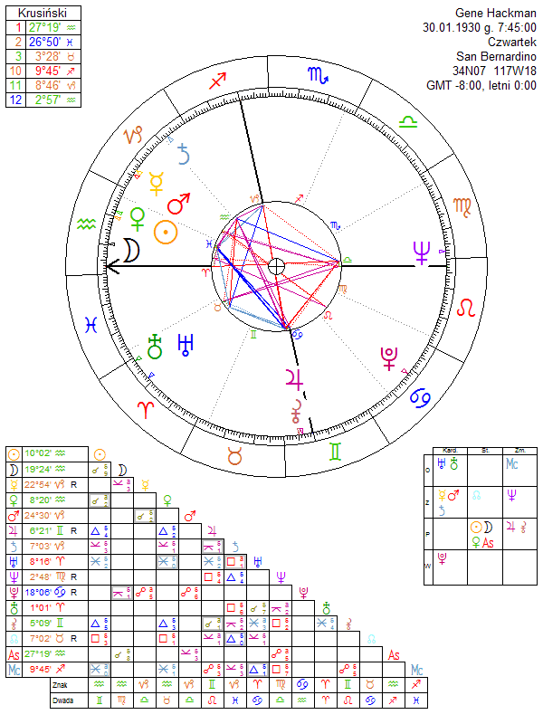 Gene Hackman horoskop urodzeniowy