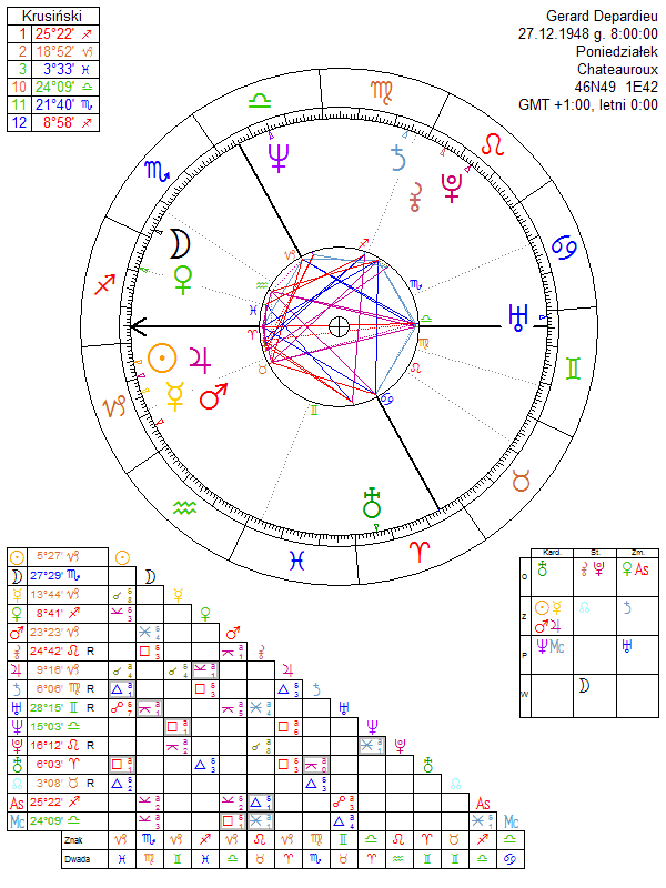 Gerard Depardieu horoskop urodzeniowy