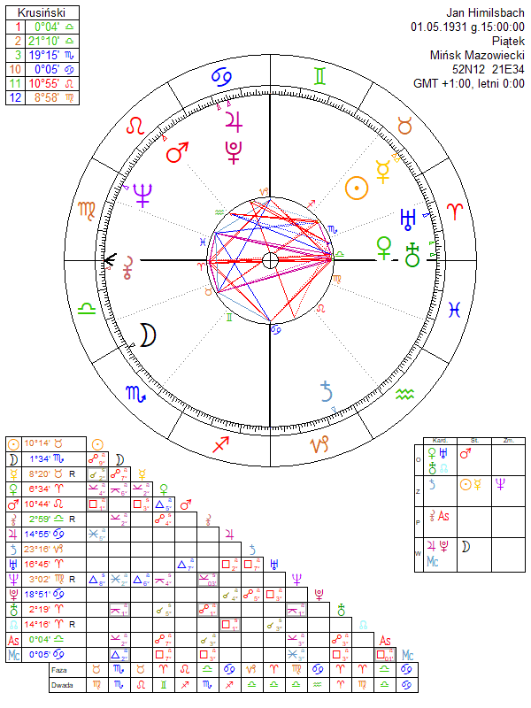 Jan Himilsbach horoskop urodzeniowy