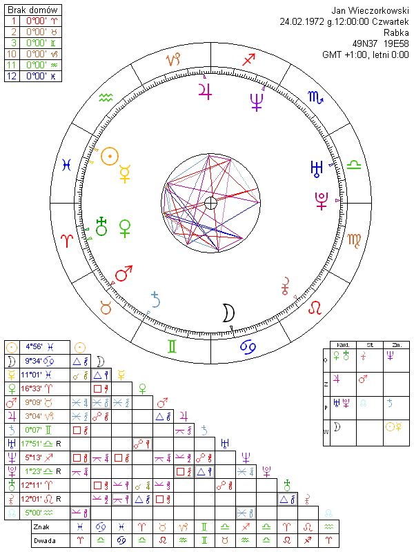 Jan Wieczorkowski horoskop urodzeniowy