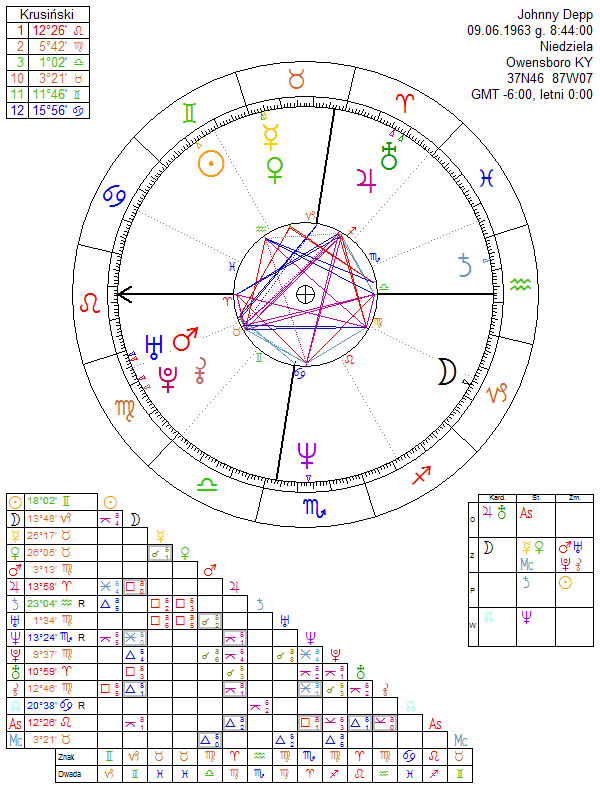 Johnny Depp horoskop urodzeniowy