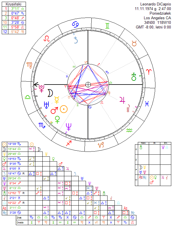 Leonardo DiCaprio horoskop urodzeniowy