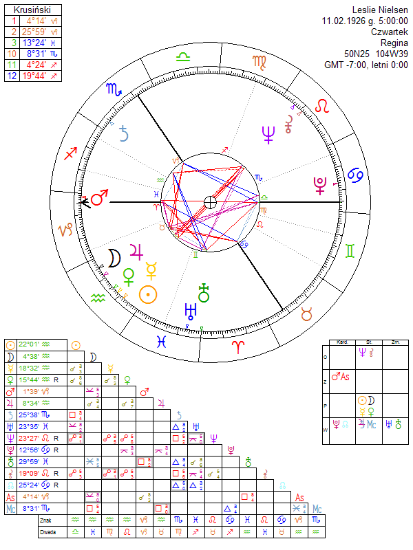 Leslie Nielsen horoskop urodzeniowy