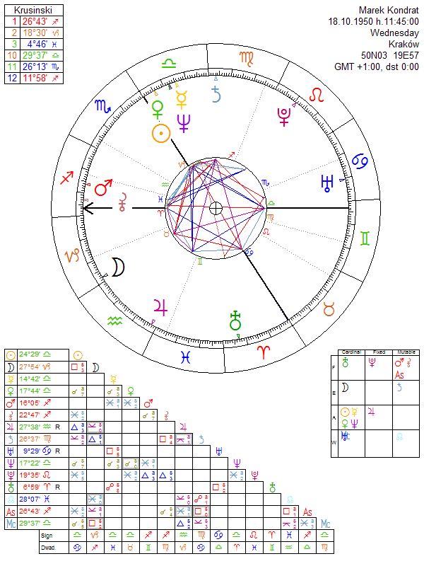 Marek Kondrat horoskop urodzeniowy