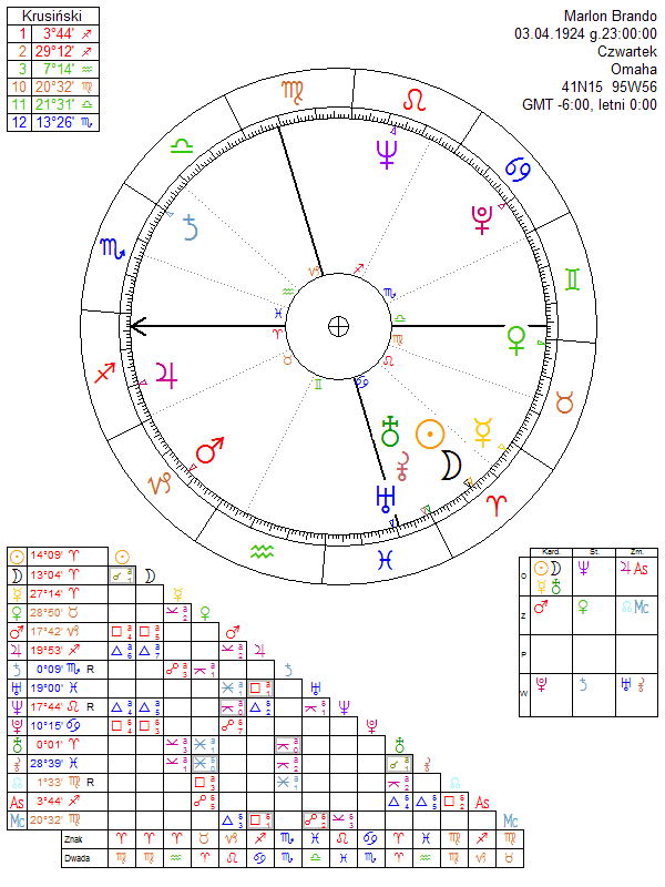 Marlon Brando horoskop urodzeniowy