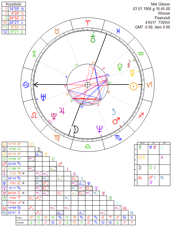 Mel Gibson horoskop urodzeniowy