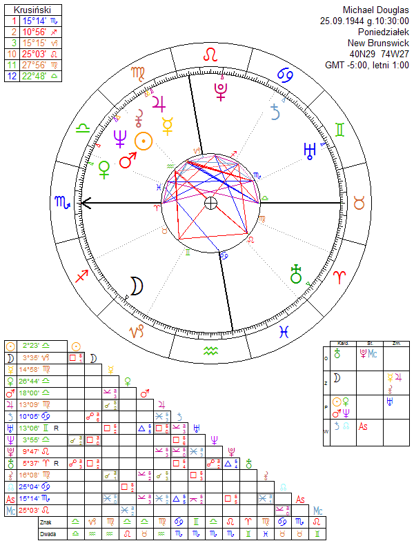 Michael Douglas horoskop urodzeniowy