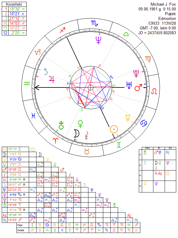 Michael Fox horoskop urodzeniowy