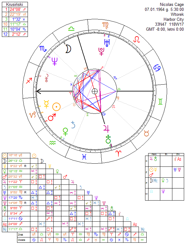 Nicolas Cage horoskop urodzeniowy