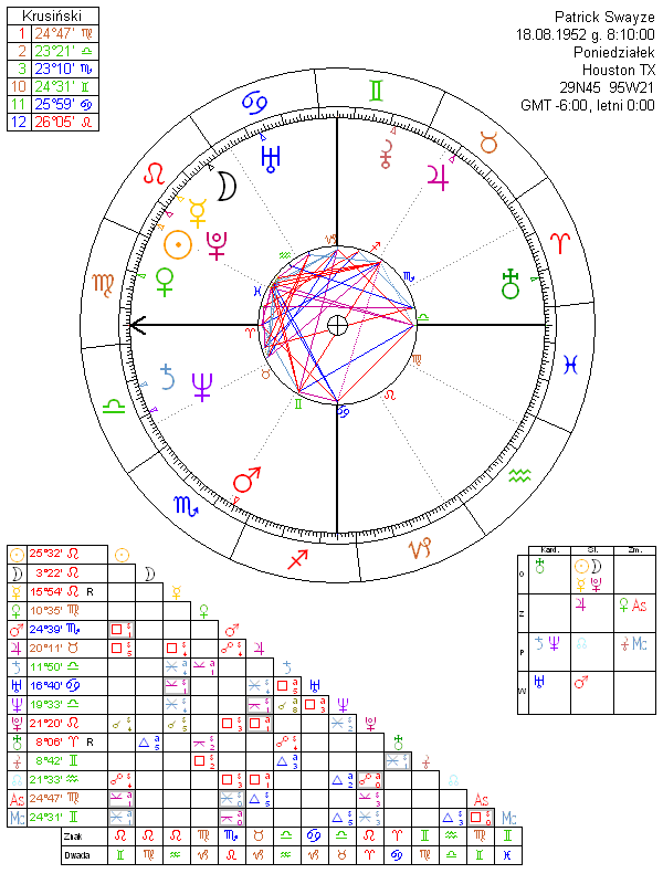 Patrick Swayze horoskop urodzeniowy