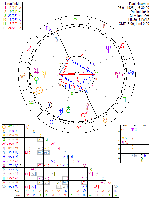 Paul Newman horoskop urodzeniowy