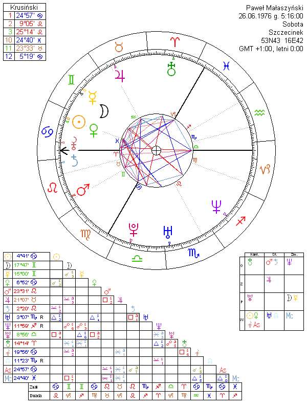 Paweł Małaszyński horoskop urodzeniowy