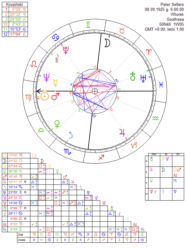 Peter Sellers horoskop urodzeniowy