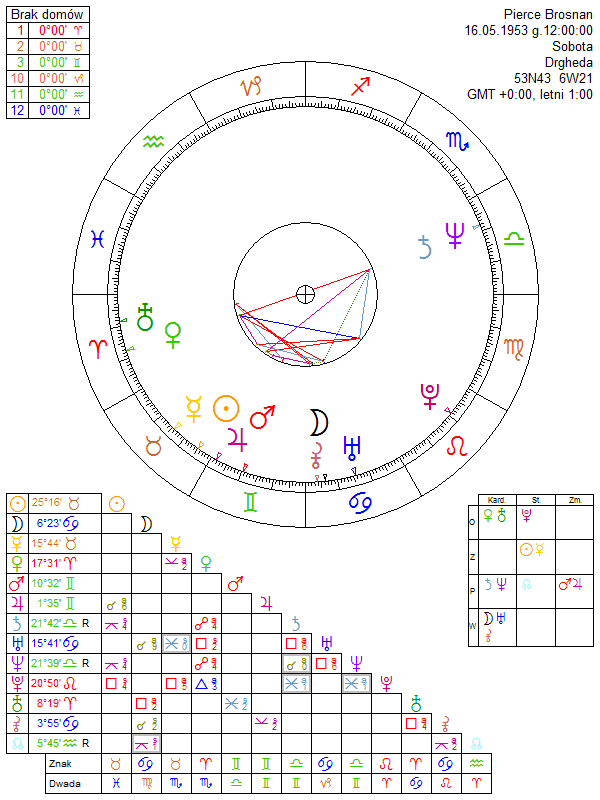 Pierce Brosnan horoskop urodzeniowy