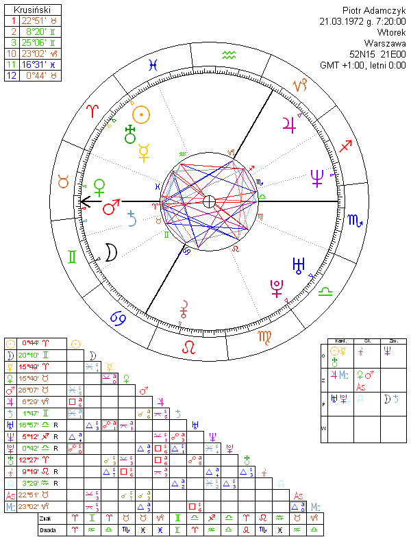 Piotr Adamczyk horoskop urodzeniowy