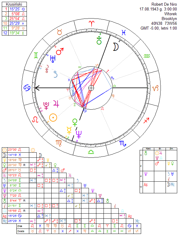 Robert De Niro horoskop urodzeniowy