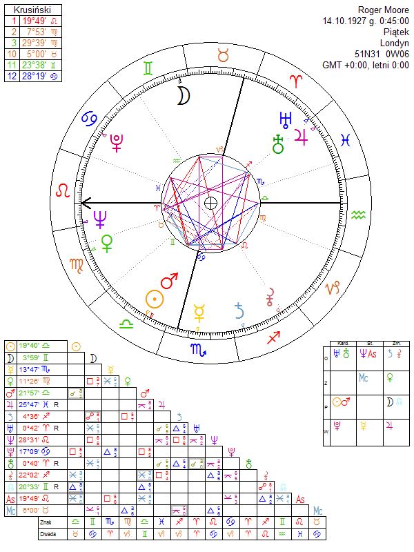Roger Moore horoskop urodzeniowy