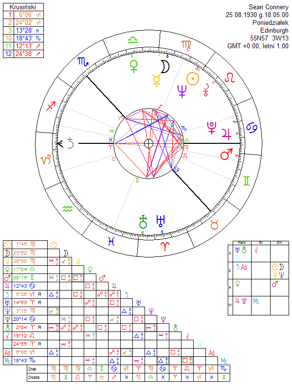Sean Connery horoskop urodzeniowy