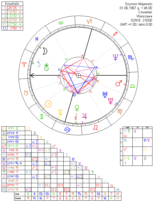 Szymon Majewski horoskop urodzeniowy