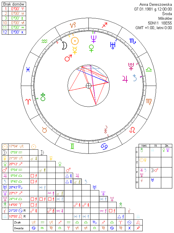 Anna Dereszowska horoskop urodzeniowy