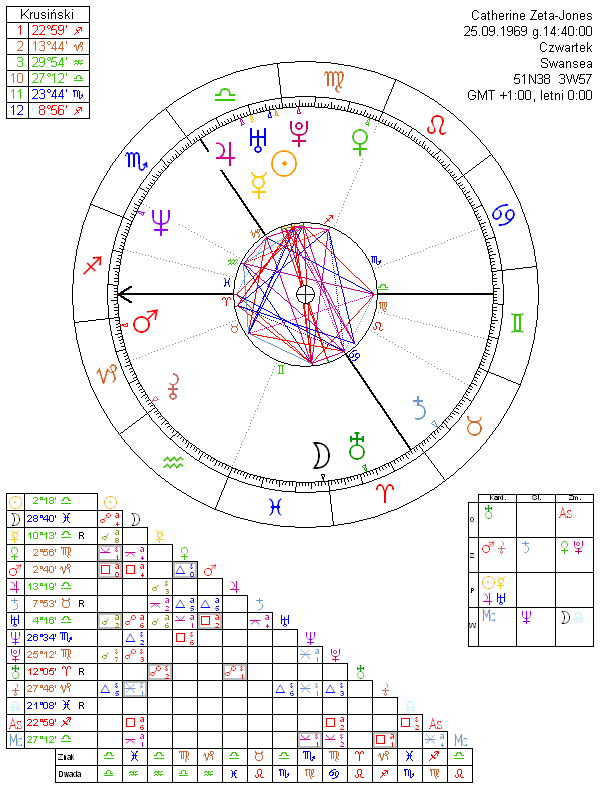 Catherine Zeta-Jones horoskop urodzeniowy
