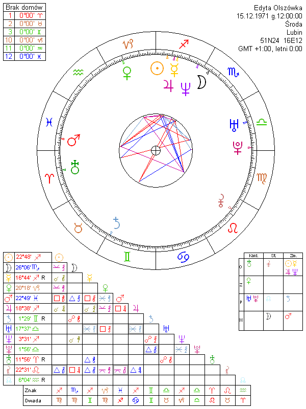 Edyta Olszówka horoskop urodzeniowy