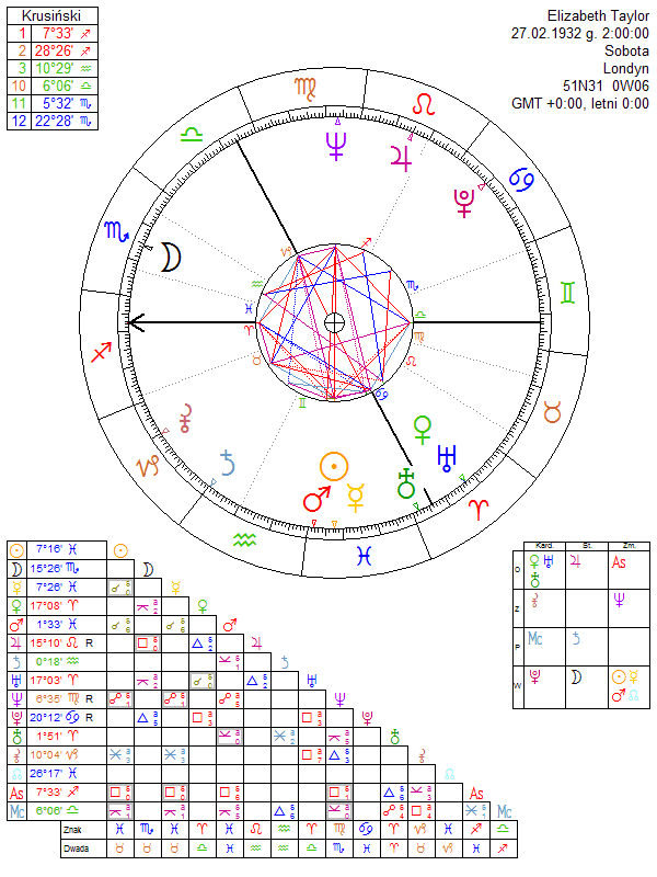 Elizabeth Taylor horoskop urodzeniowy