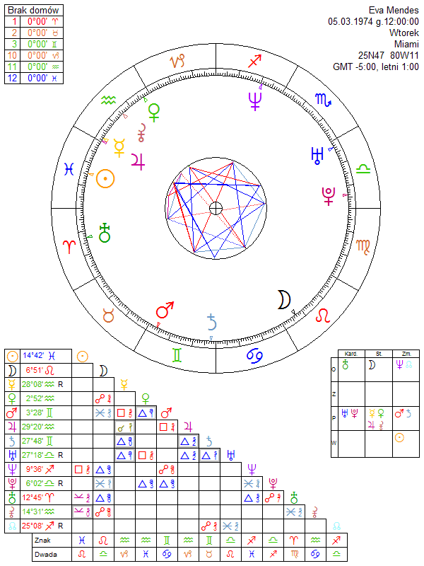 Eva Mendes horoskop urodzeniowy