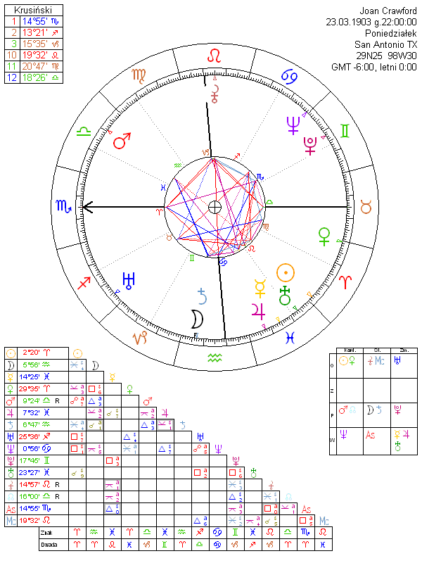 Joan Crawford horoskop