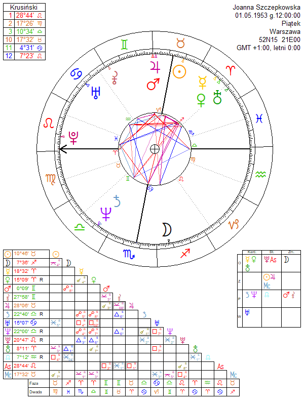 Joanna Szczepkowska horoskop urodzeniowy