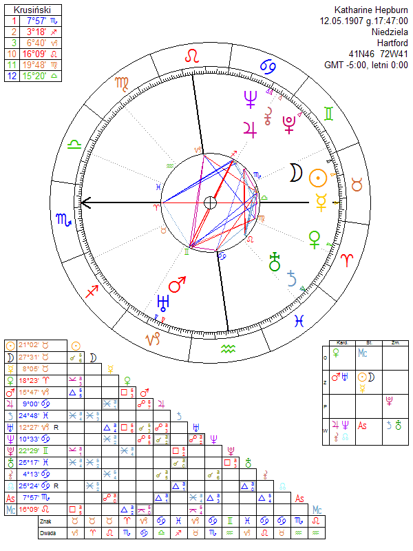 Katharine Hepburn horoskop urodzeniowy