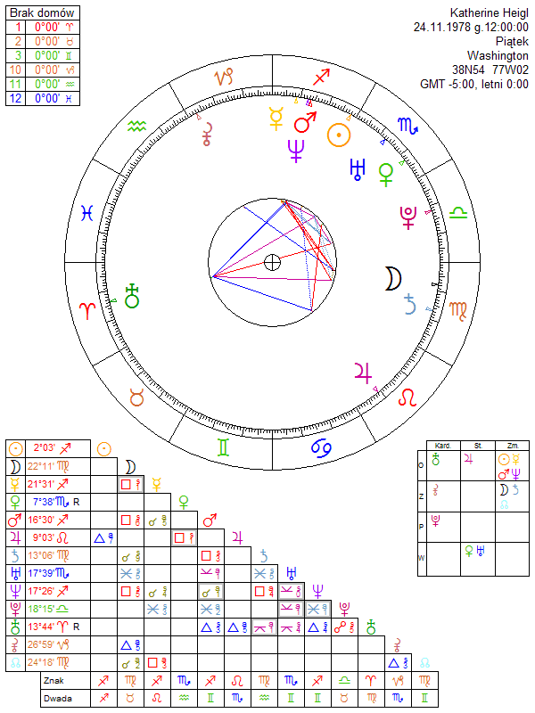 Katherine Heigl horoskop urodzeniowy
