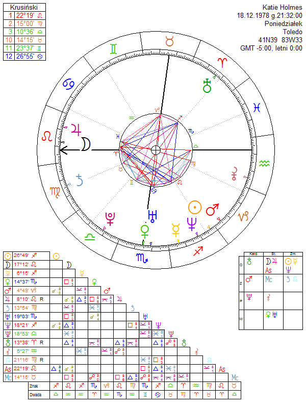 Katie Holmes horoskop