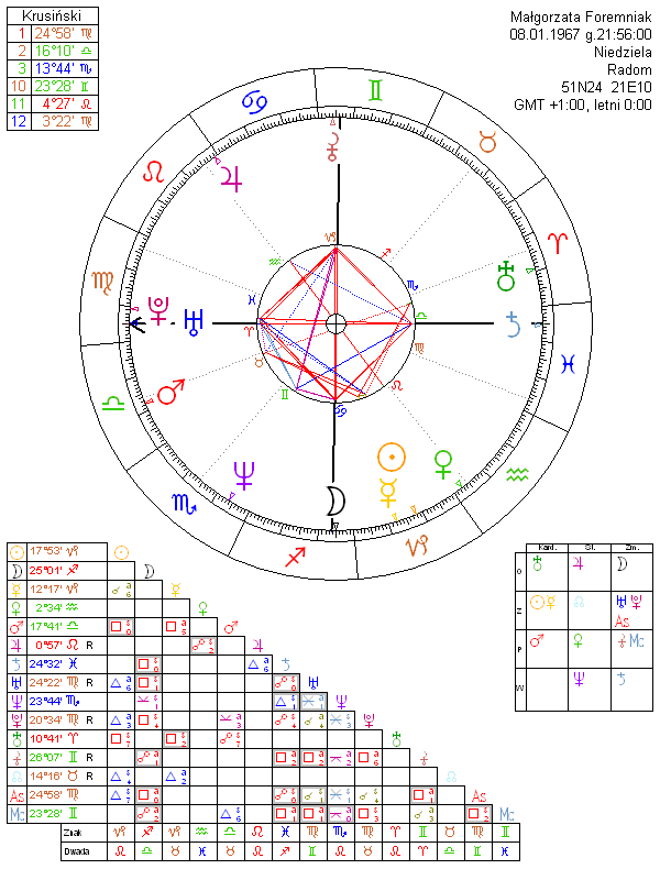 Małgorzata Foremniak horoskop urodzeniowy