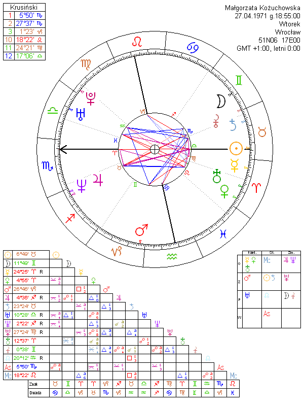 Małgorzata Kożuchowska horoskop urodzeniowy