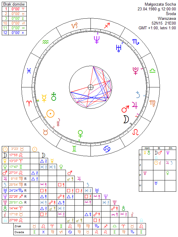 Małgorzata Socha horoskop urodzeniowy