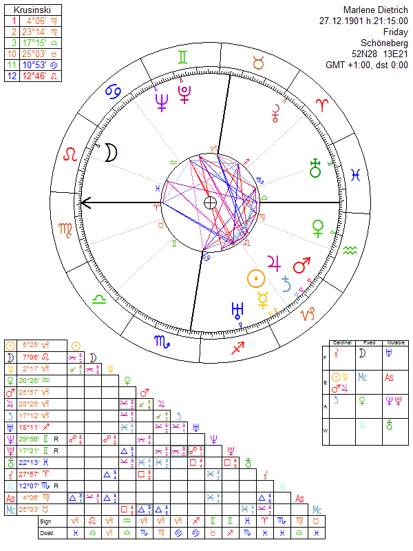 Marlene Dietrich horoskop urodzeniowy