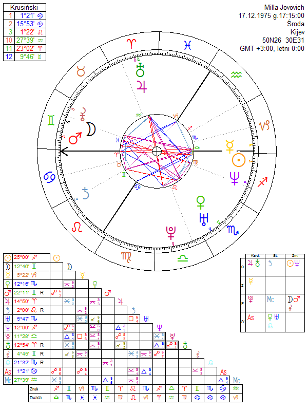 Milla Jovovich horoskop urodzeniowy